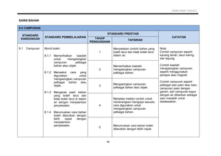 KSSR SAINS TAHUN 2
56
SAINS BAHAN
8.0 CAMPURAN
STANDARD
KANDUNGAN
STANDARD PEMBELAJARAN
STANDARD PRESTASI
CATATANTAHAP
PENGUASAAN
TAFSIRAN
8.1 Campuran Murid boleh:
1
Menyatakan contoh bahan yang
boleh larut dan tidak boleh larut
dalam air.
Nota:
Contoh campuran seperti
kacang tanah, daun kering
dan tepung.
Contoh kaedah
mengasingkan campuran
seperti menggunakan
penapis atau magnet.
Contoh campuran seperti
pelbagai saiz pasir atau batu,
campuran pasir dengan
garam, dan campuran kapur
dengan air diberikan sebagai
satu masalah untuk
diselesaikan.
8.1.1
8.1.2
8.1.3
8.1.4
Memerihalkan kaedah
untuk mengasingkan
campuran pelbagai
bahan atau objek.
Menaakul cara yang
digunakan untuk
mengasingkan campuran
pelbagai bahan atau
objek.
Mengenal pasti bahan
yang boleh larut dan
tidak boleh larut di dalam
air dengan menjalankan
penyiasatan.
Merumuskan cara bahan
boleh dilarutkan dengan
lebih cepat dengan
menjalankan
penyiasatan.
2
Memerihalkan kaedah
mengasingkan campuran
pelbagai bahan.
3
Mengasingkan campuran
pelbagai bahan atau objek.
4
Menjelas melalui contoh untuk
menerangkan mengapa sesuatu
cara digunakan untuk
mengasingkan campuran
pelbagai bahan.
5
Merumuskan cara bahan boleh
dilarutkan dengan lebih cepat.
 
