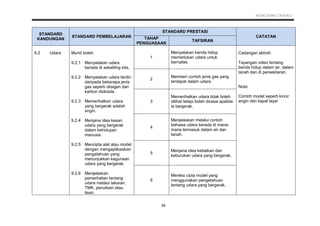 KSSR SAINS TAHUN 2
59
STANDARD
KANDUNGAN
STANDARD PEMBELAJARAN
STANDARD PRESTASI
CATATANTAHAP
PENGUASAAN
TAFSIRAN
9.2 Udara Murid boleh:
1
Menyatakan benda hidup
memerlukan udara untuk
bernafas.
Cadangan aktiviti:
Tayangan video tentang
benda hidup dalam air, dalam
tanah dan di persekitaran.
Nota:
Contoh model seperti kincir
angin dan kapal layar
9.2.1
9.2.2
9.2.3
9.2.4
9.2.5
9.2.6
Menyatakan udara
berada di sekeliling kita.
Menyatakan udara terdiri
daripada beberapa jenis
gas seperti oksigen dan
karbon dioksida.
Memerihalkan udara
yang bergerak adalah
angin.
Menjana idea kesan
udara yang bergerak
dalam kehidupan
manusia.
Mencipta alat atau model
dengan mengaplikasikan
pengetahuan yang
menunjukkan kegunaan
udara yang bergerak.
Menjelaskan
pemerhatian tentang
udara melalui lakaran,
TMK, penulisan atau
lisan.
2
Memberi contoh jenis gas yang
terdapat dalam udara.
3
Memerihalkan udara tidak boleh
dilihat tetapi boleh dirasai apabila
ia bergerak.
4
Menjelaskan melalui contoh
bahawa udara berada di mana-
mana termasuk dalam air dan
tanah.
5
Menjana idea kebaikan dan
keburukan udara yang bergerak.
6
Mereka cipta model yang
menggunakan pengetahuan
tentang udara yang bergerak.
 
