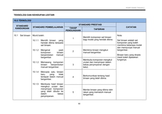 KSSR SAINS TAHUN 2
60
TEKNOLOGI DAN KEHIDUPAN LESTARI
10.0 TEKNOLOGI
STANDARD
KANDUNGAN
STANDARD PEMBELAJARAN
STANDARD PRESTASI
CATATANTAHAP
PENGUASAAN
TAFSIRAN
10.1 Set binaan Murid boleh:
1
Memilih komponen set binaan
bagi model yang hendak dibina.
Nota:
Set binaan adalah set
komponen yang boleh
membina beberapa model
dan mempunyai manual
bergambar.
Binaan baru yang dicipta
mesti boleh dijelaskan
fungsinya.
10.1.1
10.1.2
10.1.3
10.1.4
10.1.5
Memilih binaan yang
hendak dibina daripada
set binaan.
Mengenal pasti
komponen binaan
berpandukan manual
bergambar.
Memasang komponen
binaan berpandukan
manual bergambar.
Mencipta satu binaan
baru yang tidak
terdapat dalam manual
bergambar.
Membuka hasil binaan
mengikut urutan dan
menyimpan komponen
yang telah dibuka ke
dalam bekas
penyimpanan.
2
Membina binaan mengikut
manual bergambar.
3
Membuka komponen mengikut
urutan dan menyimpan dalam
bekas penyimpanan dengan
betul.
4
Berkomunikasi tentang hasil
binaan yang telah dibina.
5
Menilai binaan yang dibina oleh
rakan yang mematuhi manual
bergambar.
 