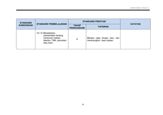KSSR SAINS TAHUN 2
61
STANDARD
KANDUNGAN
STANDARD PEMBELAJARAN
STANDARD PRESTASI
CATATAN
TAHAP
PENGUASAAN
TAFSIRAN
10.1.6 Menjelaskan
pemerhatian tentang
campuran melalui
lakaran, TMK, penulisan
atau lisan.
6
Mereka cipta binaan baru dan
menerangkan hasil ciptaan.
 