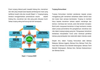 2
Enam tunjang dikenal pasti mewakili bidang ilmu, kemahiran
dan nilai yang menjadi asas kepada pembangunan insan yang
berfikiran kreatif, kritis dan inovatif (Rajah 1). Tunjang-tunjang
tersebut menggambarkan penstrukturan secara ekplisit
bidang ilmu, kemahiran dan nilai yang perlu dikuasai murid.
Setiap tunjang saling berhubung kait dan bersepadu.
Tunjang Komunikasi
Tunjang Komunikasi memberi penekanan kepada proses
menggabung jalin kemahiran berbahasa dalam bentuk lisan
dan bukan lisan semasa berinteraksi. Tunjang ini memberi
fokus kepada kemahiran bahasa seperti mendengar dan
bertutur, membaca dan menulis, serta nilai tambah menaakul.
Murid perlu menguasai kemahiran ini bagi membantu mereka
dalam proses pemerolehan ilmu pengetahuan, kemahiran dan
nilai dalam tunjang-tunjang yang lain. Penguasaan kemahiran
berbahasa menyediakan murid untuk membuat pemilihan
bahasa yang bertepatan dan sistematik dalam interaksi sosial.
Disiplin ilmu dalam Tunjang Komunikasi ialah Bahasa
Malaysia, Bahasa Inggeris, Bahasa Cina, Bahasa Tamil, Ba-
hasa Arab, Bahasa Cina Sekolah Kebangsaan, Bahasa Tamil
Sekolah Kebangsaan, Bahasa Iban, Bahasa Kadazandusun
dan Bahasa Semai.
Rajah 1: Tunjang KSSR
 