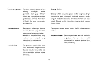 12
Membuat hipotesis Membuat suatu pernyataan umum
tentang hubungan antara
pemboleh ubah yang difikirkan
benar bagi menerangkan sesuatu
perkara atau peristiwa. Pernyataan
ini boleh diuji untuk menentukan
kesahihannya.
Menganalogikan Membentuk kefahaman tentang
sesuatu konsep yang kompleks
atau mujarad secara mengaitkan
konsep itu dengan konsep yang
mudah atau maujud yang
mempunyai ciri yang serupa.
Mereka cipta Menghasilkan sesuatu yang baru
atau melakukan pengubahsuaian
kepada sesuatu yang sedia ada
untuk mengatasi masalah secara
terancang.
Strategi Berfikir
Strategi berfikir merupakan proses berfikir yang lebih tinggi
peringkatnya yang melibatkan beberapa langkah. Setiap
langkah melibatkan beberapa kemahiran berfikir kritis dan
kreatif. Strategi berfikir merupakan matlamat akhir kepada
proses berfikir.
Penerangan tentang setiap strategi berfikir adalah seperti
berikut:
Mengkonsepsikan Membuat pengitlakan ke arah membina
pengertian, konsep atau model
berdasarkan ciri spesifik sepunya yang
saling berhubung.
 