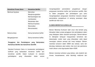 16
Kemahiran Proses Sains Kemahiran Berfikir
Membuat hipotesis Mencirikan
Menghubungkaitkan
Membandingkan dan
membezakan
Menjanakan idea
Membuat hipotesis
Meramalkan
Mensintesiskan
Berkomunikasi Semua kemahiran berfikir
Mengeksperimen Semua kemahiran berfikir
Pengajaran dan Pembelajaran yang Berteraskan
Kemahiran Berfikir dan Kemahiran Saintifik
Standard Kurikulum Sains ini menekankan pembelajaran
berfikrah yang berteraskan kemahiran berfikir dan
kemahiran saintifik. Dalam kurikulum ini standard
pembelajaran yang dihasratkan ditulis secara
mengintegrasikan pemerolehan pengetahuan dengan
penguasaan kemahiran berfikir dan kemahiran saintifik. Oleh
itu dalam pengajaran dan pembelajaran guru perlu
mengintegrasikan penguasaan kemahiran bersama dengan
pemerolehan pengetahuan di samping penerapan sikap
saintifik dan nilai murni.
ELEMEN MERENTAS KURIKULUM
Elemen Merentas Kurikulum ialah unsur nilai tambah yang
diterapkan dalam proses pengajaran dan pembelajaran selain
yang ditetapkan dalam standard kandungan. Elemen-elemen
ini diterapkan bertujuan mengukuhkan kemahiran dan
keterampilan modal insan yang dihasratkan serta dapat
menangani cabaran semasa dan masa hadapan. Elemen
merentas kurikulum dalam KBSR iaitu bahasa, sains dan
teknologi, kelestarian alam sekitar, nilai murni dan patriotisme
masih relevan untuk digunapakai dalam KSSR.
Elemen merentas kurikulum yang baharu, iaitu kreativiti dan
inovasi, keusahawanan, serta teknologi maklumat dan
 
