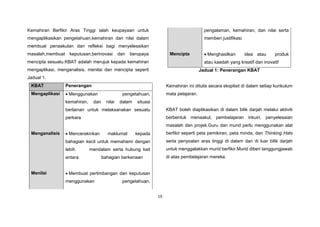 19
Kemahiran Berfikir Aras Tinggi ialah keupayaan untuk
mengaplikasikan pengetahuan,kemahiran dan nilai dalam
membuat penaakulan dan refleksi bagi menyelesaikan
masalah,membuat keputusan,berinovasi dan berupaya
mencipta sesuatu.KBAT adalah merujuk kepada kemahiran
mengaplikasi, menganalisis, menilai dan mencipta seperti
Jadual 1.
KBAT Penerangan
Mengaplikasi  Menggunakan pengetahuan,
kemahiran, dan nilai dalam situasi
berlainan untuk melaksanakan sesuatu
perkara
Menganalisis  Mencerakinkan maklumat kepada
bahagian kecil untuk memahami dengan
lebih mendalam serta hubung kait
antara bahagian berkenaan
Menilai  Membuat pertimbangan dan keputusan
menggunakan pengetahuan,
pengalaman, kemahiran, dan nilai serta
memberi justifikasi.
Mencipta  Menghasilkan idea atau produk
atau kaedah yang kreatif dan inovatif
Jadual 1: Penerangan KBAT
Kemahiran ini ditulis secara eksplisit di dalam setiap kurikulum
mata pelajaran.
KBAT boleh diaplikasikan di dalam bilik darjah melalui aktiviti
berbentuk menaakul, pembelajaran inkuiri, penyelesaian
masalah dan projek.Guru dan murid perlu menggunakan alat
berfikir seperti peta pemikiran, peta minda, dan Thinking Hats
serta penyoalan aras tinggi di dalam dan di luar bilik darjah
untuk menggalakkan murid berfikir.Murid diberi tanggungjawab
di atas pembelajaran mereka.
 