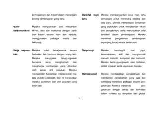 22
berkeyakinan dan kreatif dalam menangani
bidang pembelajaran yang baru.
Mahir
berkomunikasi
Mereka menyuarakan dan meluahkan
fikiran, idea dan maklumat dengan yakin
dan kreatif secara lisan dan bertulis,
menggunakan pelbagai media dan
teknologi.
Kerja sepasu-
kan
Mereka boleh bekerjasama secara
berkesan dan harmoni dengan orang lain.
Mereka menggalas tanggungjawab
bersama serta menghormati dan
menghargai sumbangan yang diberikan
oleh setiap ahli pasukan. Mereka
memperoleh kemahiran interpersonal me-
lalui aktiviti kolaboratif, dan ini menjadikan
mereka pemimpin dan ahli pasukan yang
lebih baik.
Bersifat ingin
tahu
Mereka membangunkan rasa ingin tahu
semulajadi untuk meneroka strategi dan
idea baru. Mereka mempelajari kemahiran
yang diperlukan untuk menjalankan inkuiri
dan penyelidikan, serta menunjukkan sifat
berdikari dalam pembelajaran. Mereka
menikmati pengalaman pembelajaran
sepanjang hayat secara berterusan.
Berprinsip Mereka berintegriti dan jujur,
kesamarataan, adil dan menghormati
maruah individu, kumpulan dan komuniti.
Mereka bertanggungjawab atas tindakan,
akibat tindakan serta keputusan mereka.
Bermaklumat Mereka mendapatkan pengetahuan dan
membentuk pemahaman yang luas dan
seimbang merentasi pelbagai disiplin pen-
getahuan. Mereka meneroka pen-
getahuan dengan cekap dan berkesan
dalam konteks isu tempatan dan global.
 