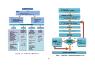 30
Rajah 4: Jenis dan Keperluan Pentaksiran
Rajah 5: Carta Aliran Pelaksanaan Pentaksiran PdP
 