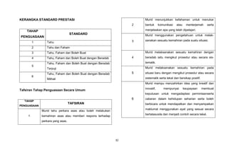 32
KERANGKA STANDARD PRESTASI
TAHAP
PENGUASAAN
STANDARD
1 Tahu
2 Tahu dan Faham
3 Tahu, Faham dan Boleh Buat
4 Tahu, Faham dan Boleh Buat dengan Beradab
5
Tahu, Faham dan Boleh Buat dengan Beradab
Terpuji
6
Tahu, Faham dan Boleh Buat dengan Beradab
Mithali
Tafsiran Tahap Penguasaan Secara Umum
TAHAP
PENGUASAAN
TAFSIRAN
1
Murid tahu perkara asas atau boleh melakukan
kemahiran asas atau memberi respons terhadap
perkara yang asas.
2
Murid menunjukkan kefahaman untuk menukar
bentuk komunikasi atau menterjemah serta
menjelaskan apa yang telah dipelajari.
3
Murid menggunakan pengetahuan untuk melak-
sanakan sesuatu kemahiran pada suatu situasi.
4
Murid melaksanakan sesuatu kemahiran dengan
beradab iaitu mengikut prosedur atau secara sis-
tematik.
5
Murid melaksanakan sesuatu kemahiran pada
situasi baru dengan mengikut prosedur atau secara
sistematik serta tekal dan bersikap positif.
6
Murid mampu menzahirkan idea yang kreatif dan
inovatif, mempunyai keupayaan membuat
keputusan untuk mengadaptasi permintaanserta
cabaran dalam kehidupan seharian serta boleh
berbicara untuk mendapatkan dan menyampaikan
maklumat menggunakan ayat yang sesuai secara
bertatasusila dan menjadi contoh secara tekal.
 