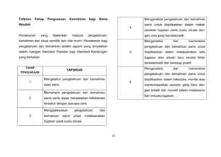 33
Tafsiran Tahap Penguasaan Kemahiran bagi Sains
Rendah
Pentaksiran yang dijalankan meliputi pengetahuan,
kemahiran dan sikap saintifik dan nilai murni. Pentaksiran bagi
pengetahuan dan kemahiran adalah seperti yang dinyatakan
dalam ruangan Standard Prestasi bagi Standard Kandungan
yang berkaitan.
TAHAP
PENGUASAAN
TAFSIRAN
1
Mengetahui pengetahuan dan kemahiran
asas sains
2
Memahami pengetahuan dan kemahiran
sains serta dapat menjelaskan kefahaman
tersebut dengan apa-apa cara.
3
Mengaplikasikan pengetahuan dan
kemahiran sains untuk melaksanakan
tugasan pada suatu situasi
4
Menganalisis pengetahuan dan kemahiran
sains untuk diaplikasikan dalam melak-
sanakan tugasan pada suatu situasi den-
gan cara yang bersistematik
5
Menganalisis dan mensintesis
pengetahuan dan kemahiran sains untuk
diaplikasikan dalam melaksanakan satu
tugasan atau situasi baru secara tekal,
bersistematik dan bersikap positif
6
Menganalisis dan mensintesis
pengetahuan dan kemahiran sains untuk
diaplikasikan dalam rekacipta, menilai atau
menkonsepsikan sesuatu yang baru den-
gan kreatif dan inovatif dalam melaksana-
kan sesuatu tugasan.
 