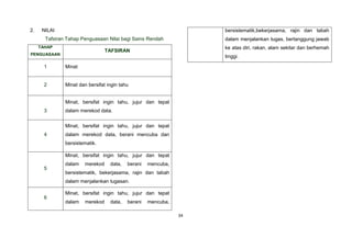 34
2. NILAI
Tafsiran Tahap Penguasaan Nilai bagi Sains Rendah
TAHAP
PENGUASAAN
TAFSIRAN
1 Minat
2 Minat dan bersifat ingin tahu
3
Minat, bersifat ingin tahu, jujur dan tepat
dalam merekod data.
4
Minat, bersifat ingin tahu, jujur dan tepat
dalam merekod data, berani mencuba dan
bersistematik.
5
Minat, bersifat ingin tahu, jujur dan tepat
dalam merekod data, berani mencuba,
bersistematik, bekerjasama, rajin dan tabah
dalam menjalankan tugasan.
6
Minat, bersifat ingin tahu, jujur dan tepat
dalam merekod data, berani mencuba,
bersistematik,bekerjasama, rajin dan tabah
dalam menjalankan tugas, bertanggung jawab
ke atas diri, rakan, alam sekitar dan berhemah
tinggi.
 