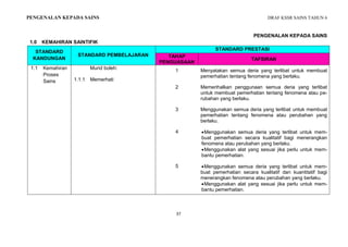 DRAF KSSR SAINS TAHUN 6
37
PENGENALAN KEPADA SAINS
PENGENALAN KEPADA SAINS
1.0 KEMAHIRAN SAINTIFIK
STANDARD
KANDUNGAN
STANDARD PEMBELAJARAN
STANDARD PRESTASI
TAHAP
PENGUASAAN
TAFSIRAN
1.1 Kemahiran
Proses
Sains 1.1.1
Murid boleh:
Memerhati
1 Menyatakan semua deria yang terlibat untuk membuat
pemerhatian tentang fenomena yang berlaku.
2 Memerihalkan penggunaan semua deria yang terlibat
untuk membuat pemerhatian tentang fenomena atau pe-
rubahan yang berlaku.
3 Menggunakan semua deria yang terlibat untuk membuat
pemerhatian tentang fenomena atau perubahan yang
berlaku.
4 Menggunakan semua deria yang terlibat untuk mem-
buat pemerhatian secara kualitatif bagi menerangkan
fenomena atau perubahan yang berlaku.
Menggunakan alat yang sesuai jika perlu untuk mem-
bantu pemerhatian.
5 Menggunakan semua deria yang terlibat untuk mem-
buat pemerhatian secara kualitatif dan kuantitatif bagi
menerangkan fenomena atau perubahan yang berlaku.
Menggunakan alat yang sesuai jika perlu untuk mem-
bantu pemerhatian.
 