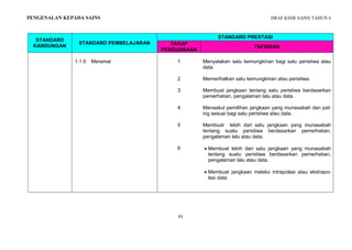 DRAF KSSR SAINS TAHUN 6
41
PENGENALAN KEPADA SAINS
STANDARD
KANDUNGAN
STANDARD PEMBELAJARAN
STANDARD PRESTASI
TAHAP
PENGUASAAN
TAFSIRAN
1.1.5 Meramal 1 Menyatakan satu kemungkinan bagi satu peristiwa atau
data.
2 Memerihalkan satu kemungkinan atau peristiwa.
3 Membuat jangkaan tentang satu peristiwa berdasarkan
pemerhatian, pengalaman lalu atau data.
4 Menaakul pemilihan jangkaan yang munasabah dan pal-
ing sesuai bagi satu peristiwa atau data.
5 Membuat lebih dari satu jangkaan yang munasabah
tentang suatu peristiwa berdasarkan pemerhatian,
pengalaman lalu atau data.
6  Membuat lebih dari satu jangkaan yang munasabah
tentang suatu peristiwa berdasarkan pemerhatian,
pengalaman lalu atau data.
 Membuat jangkaan melalui intrapolasi atau ekstrapo-
lasi data.
 
