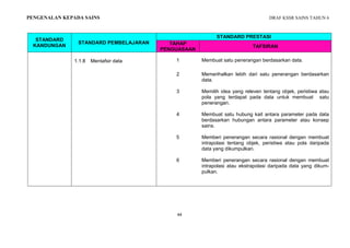 DRAF KSSR SAINS TAHUN 6
44
PENGENALAN KEPADA SAINS
STANDARD
KANDUNGAN
STANDARD PEMBELAJARAN
STANDARD PRESTASI
TAHAP
PENGUASAAN
TAFSIRAN
1.1.8 Mentafsir data 1 Membuat satu penerangan berdasarkan data.
2 Memerihalkan lebih dari satu penerangan berdasarkan
data.
3 Memilih idea yang releven tentang objek, peristiwa atau
pola yang terdapat pada data untuk membuat satu
penerangan.
4 Membuat satu hubung kait antara parameter pada data
berdasarkan hubungan antara parameter atau konsep
sains.
5 Memberi penerangan secara rasional dengan membuat
intrapolasi tentang objek, peristiwa atau pola daripada
data yang dikumpulkan.
6 Memberi penerangan secara rasional dengan membuat
intrapolasi atau ekstrapolasi daripada data yang dikum-
pulkan.
 