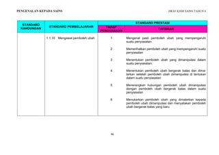 DRAF KSSR SAINS TAHUN 6
46
PENGENALAN KEPADA SAINS
STANDARD
KANDUNGAN
STANDARD PEMBELAJARAN
STANDARD PRESTASI
TAHAP
PENGUASAAN
TAFSIRAN
1.1.10 Mengawal pemboleh ubah 1 Mengenal pasti pemboleh ubah yang mempengaruhi
suatu penyiasatan
2 Memerihalkan pemboleh ubah yang mempengaruhi suatu
penyiasatan
3 Menentukan pemboleh ubah yang dimanipulasi dalam
suatu penyiasatan.
4 Menentukan pemboleh ubah bergerak balas dan dima-
larkan setelah pemboleh ubah dimanipulasi di tentukan
dalam suatu penyiasatan
5 Menerangkan hubungan pemboleh ubah dimanipulasi
dengan pemboleh ubah bergerak balas dalam suatu
penyiasatan
6 Menukarkan pemboleh ubah yang dimalarkan kepada
pemboleh ubah dimanipulasi dan menyatakan pemboleh
ubah bergerak balas yang baru
 