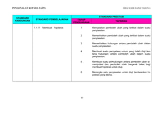DRAF KSSR SAINS TAHUN 6
47
PENGENALAN KEPADA SAINS
STANDARD
KANDUNGAN
STANDARD PEMBELAJARAN
STANDARD PRESTASI
TAHAP
PENGUASAAN
TAFSIRAN
1.1.11 Membuat hipotesis 1 Menyatakan pemboleh ubah yang terlibat dalam suatu
penyiasatan.
2 Memerihalkan pemboleh ubah yang terlibat dalam suatu
penyiasatan.
3 Memerihalkan hubungan antara pemboleh ubah dalam
suatu penyiasatan.
4 Membuat suatu pernyataan umum yang boleh diuji ten-
tang hubungan antara pemboleh ubah dalam suatu
penyiasatan.
5 Membuat suatu perhubungan antara pemboleh ubah di-
manipulasi dan pemboleh ubah bergerak balas bagi
membuat hipotesis untuk diuji.
6 Merangka satu penyiasatan untuk diuji berdasarkan hi-
potesis yang dibina.
 