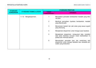 DRAF KSSR SAINS TAHUN 6
48
PENGENALAN KEPADA SAINS
STANDARD
KANDUNGAN
STANDARD PEMBELAJARAN
STANDARD PRESTASI
TAHAP
PENGUASAAN
TAFSIRAN
1.1.12 Mengeksperimen. 1 Menyatakan persoalan berdasarkan masalah yang dike-
nal pasti.
2 Membuat pernyataan hipotesis berdasarkan masalah
yang dikenal pasti.
3 Menentukan kaedah dan alat radas yang sesuai seperti
yang dirancang.
4 Menjalankan eksperimen untuk menguji suatu hipotesis.
5 Menjalankan eksperimen, mengumpul data, mentafsir
data serta membuat rumusan untuk membuktikan hi-
potesis dan membuat laporan.
6 Mencetuskan persoalan baru dan merancang satu
eksperimen untuk menguji hipotesis baru daripada per-
soalan yang dicetuskan.
 