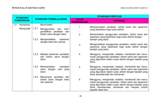 DRAF KSSR SAINS TAHUN 6
49
PENGENALAN KEPADA SAINS
STANDARD
KANDUNGAN
STANDARD PEMBELAJARAN
STANDARD PRESTASI
TAHAP
PENGUASAAN
TAFSIRAN
1.2 Kemahiran
Manipulatif 1.2.1
Murid boleh:
Menggunakan dan men-
gendalikan peralatan dan
bahan sains dengan betul.
1
2
3
Menyenaraikan peralatan, bahan sains dan spesimen
yang diperlukan bagi suatu aktiviti.
Memerihalkan penggunaan peralatan, bahan sains dan
spesimen yang diperlukan bagi suatu aktiviti dengan
kaedah yang betul.
Mengendalikan penggunaan peralatan, bahan sains dan
spesimen yang diperlukan bagi suatu aktiviti dengan
kaedah yang betul.
1.2.2 Mengendalikan spesimen
dengan betul dan cermat.
1.2.3 Melakar spesimen, peralatan
dan bahan sains dengan
betul.
4 Mengguna, mengendali, melakar, membersih dan meny-
impan penggunaan peralatan, bahan sains dan spesimen
yang digunakan dalam suatu aktiviti dengan kaedah yang
betul.
1.2.4 Membersihkan peralatan
sains dengan cara yang
betul.
5 Mengguna, mengendali, melakar, membersih dan meny-
impan penggunaan peralatan, bahan sains dan spesimen
yang digunakan dalam suatu aktiviti dengan kaedah yang
betul, bersistematik dan berhemah.
1.2.5 Menyimpan peralatan dan
bahan sains dengan betul
dan selamat.
6 Mengguna, mengendali, melakar, membersih dan meny-
impan penggunaan peralatan, bahan sains dan spesimen
yang digunakan dalam suatu aktiviti dengan kaedah yang
betul, bersistematik, berhemah dan menjadi contoh
kepada rakan lain.
 