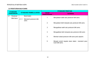 DRAF KSSR SAINS TAHUN 6
50
PENGENALAN KEPADA SAINS
2.0 PERATURAN BILIK SAINS
STANDARD
KANDUNGAN
STANDARD PEMBELAJARAN
STANDARD PRESTASI
TAHAP
PENGUASAAN
TAFSIRAN
2.1 Peraturan
Bilik Sains
2.1.1
Murid boleh:
Mematuhi peraturan bilik
sains
1 Menyatakan salah satu peraturan bilik sains.
2 Menyatakan lebih daripada satu peraturan bilik sains.
3 Mengaplikasi salah satu peraturan bilik sains.
4 Mengaplikasi lebih daripada satu peraturan bilik sains
5 Memberi sebab peraturan bilik sains perlu dipatuhi.
6 Menjadi contoh kepada rakan dalam mematuhi pera-
turan bilik sains.
 