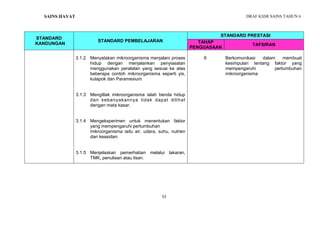 DRAF KSSR SAINS TAHUN 6
52
PENGENALAN KEPADA SAINS
STANDARD
KANDUNGAN
STANDARD PEMBELAJARAN
STANDARD PRESTASI
TAHAP
PENGUASAAN
TAFSIRAN
3.1.2
3.1.3
3.1.4
Menyatakan mikroorganisma menjalani proses
hidup dengan menjalankan penyiasatan
menggunakan peralatan yang sesuai ke atas
beberapa contoh mikroorganisma seperti yis,
kulapok dan Paramesium.
Mengitlak mikroorganisma ialah benda hidup
dan kebanyakannya tidak dapat dilihat
dengan mata kasar.
Mengeksperimen untuk menentukan faktor
yang mempengaruhi pertumbuhan
mikroorganisma iaitu air, udara, suhu, nutrien
dan keasidan.
6 Berkomunikasi dalam membuat
kesimpulan tentang faktor yang
mempengaruhi pertumbuhan
mikroorganisma
3.1.5 Menjelaskan pemerhatian melalui lakaran,
TMK, penulisan atau lisan.
SAINS HAYAT
 