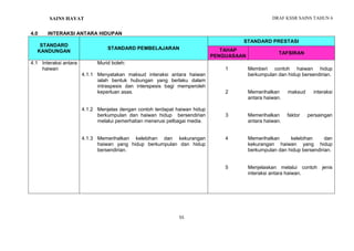 DRAF KSSR SAINS TAHUN 6
55
PENGENALAN KEPADA SAINS
4.0 INTERAKSI ANTARA HIDUPAN
STANDARD
KANDUNGAN
STANDARD PEMBELAJARAN
STANDARD PRESTASI
TAHAP
PENGUASAAN
TAFSIRAN
4.1 Interaksi antara
haiwan
4.1.1
4.1.2
4.1.3
Murid boleh:
Menyatakan maksud interaksi antara haiwan
ialah bentuk hubungan yang berlaku dalam
intraspesis dan interspesis bagi memperoleh
keperluan asas.
Menjelas dengan contoh terdapat haiwan hidup
berkumpulan dan haiwan hidup bersendirian
melalui pemerhatian menerusi pelbagai media.
Memerihalkan kelebihan dan kekurangan
haiwan yang hidup berkumpulan dan hidup
bersendirian.
1
2
3
4
5
Memberi contoh haiwan hidup
berkumpulan dan hidup bersendirian.
Memerihalkan maksud interaksi
antara haiwan.
Memerihalkan faktor persaingan
antara haiwan.
Memerihalkan kelebihan dan
kekurangan haiwan yang hidup
berkumpulan dan hidup bersendirian.
Menjelaskan melalui contoh jenis
interaksi antara haiwan.
SAINS HAYAT
 