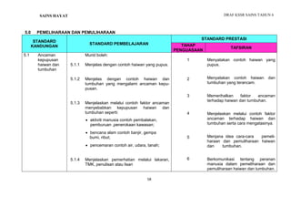 DRAF KSSR SAINS TAHUN 6
58
PENGENALAN KEPADA SAINS
5.0 PEMELIHARAAN DAN PEMULIHARAAN
STANDARD
KANDUNGAN
STANDARD PEMBELAJARAN
STANDARD PRESTASI
TAHAP
PENGUASAAN
TAFSIRAN
5.1 Ancaman
kepupusan
haiwan dan
tumbuhan
5.1.1
5.1.2
5.1.3
5.1.4
Murid boleh:
Menjelas dengan contoh haiwan yang pupus.
Menjelas dengan contoh haiwan dan
tumbuhan yang mengalami ancaman kepu-
pusan.
Menjelaskan melalui contoh faktor ancaman
menyebabkan kepupusan haiwan dan
tumbuhan seperti:
 aktiviti manusia contoh pembalakan,
pemburuan ,penerokaan kawasan;
 bencana alam contoh banjir, gempa
bumi, ribut;
 pencemaran contoh air, udara, tanah;
Menjelaskan pemerhatian melalui lakaran,
TMK, penulisan atau lisan
1
2
3
4
5
6
Menyatakan contoh haiwan yang
pupus.
Menyatakan contoh haiwan dan
tumbuhan yang terancam.
Memerihalkan faktor ancaman
terhadap haiwan dan tumbuhan.
Menjelaskan melalui contoh faktor
ancaman terhadap haiwan dan
tumbuhan serta cara mengatasinya.
Menjana idea cara-cara pemeli-
haraan dan pemuliharaan haiwan
dan tumbuhan.
Berkomunikasi tentang peranan
manusia dalam pemeliharaan dan
pemuliharaan haiwan dan tumbuhan.
SAINS HAYAT
 