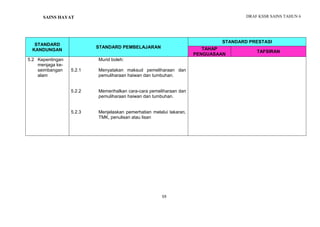 DRAF KSSR SAINS TAHUN 6
59
PENGENALAN KEPADA SAINS
STANDARD
KANDUNGAN
STANDARD PEMBELAJARAN
STANDARD PRESTASI
TAHAP
PENGUASAAN
TAFSIRAN
5.2 Kepentingan
menjaga ke-
seimbangan
alam
5.2.1
5.2.2
5.2.3
Murid boleh:
Menyatakan maksud pemeliharaan dan
pemuliharaan haiwan dan tumbuhan.
Memerihalkan cara-cara pemeliharaan dan
pemuliharaan haiwan dan tumbuhan.
Menjelaskan pemerhatian melalui lakaran,
TMK, penulisan atau lisan
SAINS HAYAT
 
