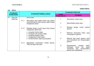 DRAF KSSR SAINS TAHUN 6
60
PENGENALAN KEPADA SAINS
SAINS FIZIKAL
6.0 DAYA
STANDARD
KANDUNGAN
STANDARD PEMBELAJARAN
STANDARD PRESTASI
TAHAP
PENGUASAAN
TAFSIRAN
6.1 Daya dan
kesannya
6.1.1
6.1.2
6.1.3
Murid boleh:
Menyatakan daya adalah tarikan atau tolakan
yang bertindak ke atas sesuatu objek dengan
menjalankan aktiviti.
Menjelas dengan contoh kesan daya dengan
menjalankan aktiviti iaitu:
 mengubah bentuk objek;
 mengubah arah gerakan objek;
 mengubah kelajuan objek;
 menggerakkan objek pegun;
 memberhentikan objek yang bergerak;
Menjelaskan pemerhatian melalui lakaran,
TMK, penulisan atau lisan.
1
2
3
4
5
6
Menyatakan maksud daya.
Memerihalkan kesan daya.
Menjelas dengan contoh maksud
geseran
Membuat kesimpulan faktor yang
mempengaruhi geseran.
Menjana idea kesan geseran serta
cara menambah dan mengurangkan
geseran.
Menyelesaikan masalah dalam
kehidupan harian dari aspek
menambah atau mengurangkan
geseran dan menjelaskan.
SAINS FIZIKAL
 