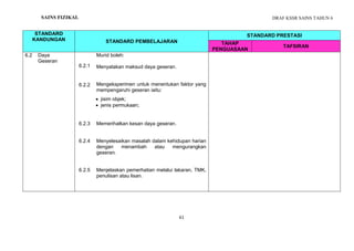 DRAF KSSR SAINS TAHUN 6
61
PENGENALAN KEPADA SAINS
STANDARD
KANDUNGAN STANDARD PEMBELAJARAN
STANDARD PRESTASI
TAHAP
PENGUASAAN
TAFSIRAN
6.2 Daya
Geseran
6.2.1
6.2.2
6.2.3
6.2.4
6.2.5
Murid boleh:
Menyatakan maksud daya geseran.
Mengeksperimen untuk menentukan faktor yang
mempengaruhi geseran iaitu:
 jisim objek;
 jenis permukaan;
Memerihalkan kesan daya geseran.
Menyelesaikan masalah dalam kehidupan harian
dengan menambah atau mengurangkan
geseran.
Menjelaskan pemerhatian melalui lakaran, TMK,
penulisan atau lisan.
SAINS FIZIKAL
 