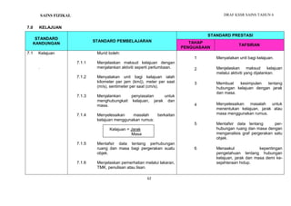 DRAF KSSR SAINS TAHUN 6
62
PENGENALAN KEPADA SAINS
7.0 KELAJUAN
STANDARD
KANDUNGAN
STANDARD PEMBELAJARAN
STANDARD PRESTASI
TAHAP
PENGUASAAN
TAFSIRAN
7.1 Kelajuan
.
7.1.1
7.1.2
7.1.3
7.1.4
7.1.5
7.1.6
Murid boleh:
Menjelaskan maksud kelajuan dengan
menjalankan aktiviti seperti perlumbaan.
Menyatakan unit bagi kelajuan ialah
kilometer per jam (km/j), meter per saat
(m/s), sentimeter per saat (cm/s).
Menjalankan penyiasatan untuk
menghubungkait kelajuan, jarak dan
masa.
Menyelesaikan masalah berkaitan
kelajuan menggunakan rumus:
Kelajuan = Jarak
Masa
Mentafsir data tentang perhubungan
ruang dan masa bagi pergerakan suatu
objek.
Menjelaskan pemerhatian melalui lakaran,
TMK, penulisan atau lisan.
1
2
3
4
5
6
Menyatakan unit bagi kelajuan.
Menjelaskan maksud kelajuan
melalui aktiviti yang dijalankan.
Membuat kesimpulan tentang
hubungan kelajuan dengan jarak
dan masa.
Menyelesaikan masalah untuk
menentukan kelajuan, jarak atau
masa menggunakan rumus.
Mentafsir data tentang per-
hubungan ruang dan masa dengan
menganalisis graf pergerakan satu
objek.
Menaakul kepentingan
pengetahuan tentang hubungan
kelajuan, jarak dan masa demi ke-
sejahteraan hidup.
SAINS FIZIKAL
 