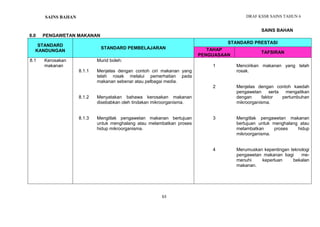DRAF KSSR SAINS TAHUN 6
63
PENGENALAN KEPADA SAINS
SAINS BAHAN
8.0 PENGAWETAN MAKANAN
STANDARD
KANDUNGAN
STANDARD PEMBELAJARAN
STANDARD PRESTASI
TAHAP
PENGUASAAN
TAFSIRAN
8.1 Kerosakan
makanan
8.1.1
8.1.2
8.1.3
Murid boleh:
Menjelas dengan contoh ciri makanan yang
telah rosak melalui pemerhatian pada
makanan sebenar atau pelbagai media.
Menyatakan bahawa kerosakan makanan
disebabkan oleh tindakan mikroorganisma.
Mengitlak pengawetan makanan bertujuan
untuk menghalang atau melambatkan proses
hidup mikroorganisma.
1
2
3
4
Mencirikan makanan yang telah
rosak.
Menjelas dengan contoh kaedah
pengawetan serta mengaitkan
dengan faktor pertumbuhan
mikroorganisma.
Mengitlak pengawetan makanan
bertujuan untuk menghalang atau
melambatkan proses hidup
mikroorganisma.
Merumuskan kepentingan teknologi
pengawetan makanan bagi me-
menuhi keperluan bekalan
makanan.
SAINS BAHAN
 