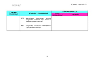 DRAF KSSR SAINS TAHUN 6
65
PENGENALAN KEPADA SAINS
STANDARD
KANDUNGAN
STANDARD PEMBELAJARAN
STANDARD PRESTASI
TAHAP
PENGUASAAN
TAFSIRAN
8.1.6
8.1.7
Memerihalkan kepentingan teknologi
pengawetan makanan bagi memenuhi
keperluan bekalan makanan.
Menjelaskan pemerhatian melalui lakaran,
TMK, penulisan atau lisan.
SAINS BAHAN
 