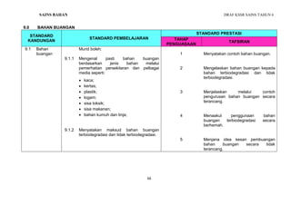DRAF KSSR SAINS TAHUN 6
66
PENGENALAN KEPADA SAINS
9.0 BAHAN BUANGAN
STANDARD
KANDUNGAN
STANDARD PEMBELAJARAN
STANDARD PRESTASI
TAHAP
PENGUASAAN
TAFSIRAN
9.1 Bahan
buangan
9.1.1
Murid boleh:
Mengenal pasti bahan buangan
berdasarkan jenis bahan melalui
pemerhatian persekitaran dan pelbagai
media seperti:
 kaca;
 kertas;
 plastik;
 logam;
 sisa toksik;
 sisa makanan;
 bahan kumuh dan tinja;
1
2
3
4
5
Menyatakan contoh bahan buangan.
Mengelaskan bahan buangan kepada
bahan terbiodegradasi dan tidak
terbiodegradasi.
Menjelaskan melalui contoh
pengurusan bahan buangan secara
terancang.
Menaakul penggunaan bahan
buangan terbiodegradasi secara
berhemah.
Menjana idea kesan pembuangan
bahan buangan secara tidak
terancang.
9.1.2 Menyatakan maksud bahan buangan
terbiodegradasi dan tidak terbiodegradasi.
SAINS BAHAN
 