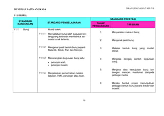 DRAF KSSR SAINS TAHUN 6
70
PENGENALAN KEPADA SAINS
11.0 BURUJ
STANDARD
KANDUNGAN
STANDARD PEMBELAJARAN
STANDARD PRESTASI
TAHAP
PENGUASAAN
TAFSIRAN
11.1 Buruj
11.1.1
11.1.2
11.1.3
11.1.4
Murid boleh:
Menyatakan buruj ialah gugusan bin-
tang yang kelihatan membentuk se-
suatu corak tertentu.
Mengenal pasti bentuk buruj seperti
Belantik, Biduk, Pari dan Skorpio.
Menerangkan kegunaan buruj iaitu:
 petunjuk arah;
 petunjuk musim;
Menjelaskan pemerhatian melalui
lakaran, TMK, penulisan atau lisan.
1
2
3
4
5
6
Menyatakan maksud buruj.
Mengenal pasti buruj.
Melakar bentuk buruj yang mudah
dilihat.
Menjelas dengan contoh kegunaan
buruj.
Menjana idea kewujudan buruj lain
dengan mencari maklumat daripada
pelbagai media.
Mereka bentuk projek menunjukkan
pelbagai bentuk buruj secara kreatif dan
inovatif.
BUMI DAN SAINS ANGKASA
 