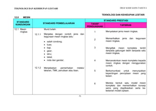 DRAF KSSR SAINS TAHUN 6
71
PENGENALAN KEPADA SAINS
TEKNOLOGI DAN KEHIDUPAN LESTARI
12.0 MESIN
STANDARD
KANDUNGAN
STANDARD PEMBELAJARAN
STANDARD PRESTASI
TAHAP
PENGUASAAN
TAFSIRAN
12.1 Mesin
ringkas
12.1.1
12.1.2
Murid boleh:
Menjelas dengan contoh jenis dan
kegunaan mesin ringkas iaitu:
 satah condong;
 tuas;
 baji;
 gear;
 skru;
 takal;
 roda dan gandar;
Menjelaskan pemerhatian melalui
lakaran, TMK, penulisan atau lisan.
1
2
3
4
5
6
Menyatakan jenis mesin ringkas.
Memerihalkan jenis dan kegunaan
mesin ringkas.
Mengitlak mesin kompleks terdiri
daripada gabungan lebih daripada satu
mesin ringkas.
Mencerakinkan mesin kompleks kepada
mesin ringkas dengan menggunakan
contoh.
Berkomunikasi untuk menunjukkan
kepentingan penciptaan mesin yang
lestari.
Mereka bentuk satu model mesin
kompleks dan memerihalkan konsep
sains yang diaplikasikan serta ke-
lestarian model ciptaan.
TEKNOLOGI DAN KEHIDUPAN LESTARI
 