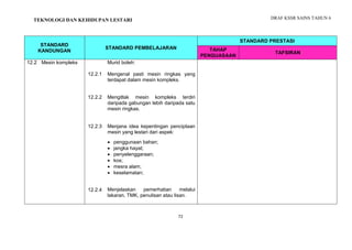 DRAF KSSR SAINS TAHUN 6
72
PENGENALAN KEPADA SAINS
STANDARD
KANDUNGAN
STANDARD PEMBELAJARAN
STANDARD PRESTASI
TAHAP
PENGUASAAN
TAFSIRAN
12.2 Mesin kompleks
12.2.1
12.2.2
Murid boleh:
Mengenal pasti mesin ringkas yang
terdapat dalam mesin kompleks.
Mengitlak mesin kompleks terdiri
daripada gabungan lebih daripada satu
mesin ringkas.
12.2.3
12.2.4
Menjana idea kepentingan penciptaan
mesin yang lestari dari aspek:
 penggunaan bahan;
 jangka hayat;
 penyelenggaraan;
 kos;
 mesra alam;
 keselamatan;
Menjelaskan pemerhatian melalui
lakaran, TMK, penulisan atau lisan.
TEKNOLOGI DAN KEHIDUPAN LESTARI
 