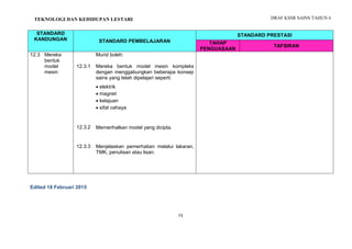 DRAF KSSR SAINS TAHUN 6
73
PENGENALAN KEPADA SAINS
STANDARD
KANDUNGAN STANDARD PEMBELAJARAN
STANDARD PRESTASI
TAHAP
PENGUASAAN
TAFSIRAN
12.3 Mereka
bentuk
model
mesin
12.3.1
12.3.2
12.3.3
Murid boleh:
Mereka bentuk model mesin kompleks
dengan menggabungkan beberapa konsep
sains yang telah dipelajari seperti:
 elektrik
 magnet
 kelajuan
 sifat cahaya
Memerihalkan model yang dicipta.
Menjelaskan pemerhatian melalui lakaran,
TMK, penulisan atau lisan.
Edited 18 Februari 2015
TEKNOLOGI DAN KEHIDUPAN LESTARI
 