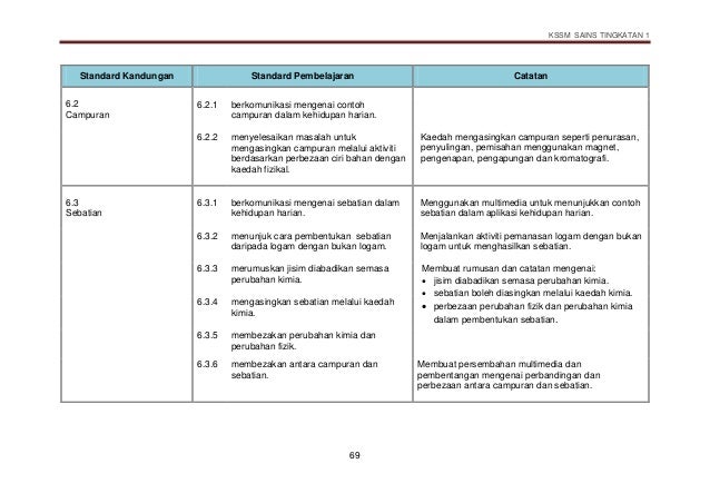 Dskp sains tingkatan 1
