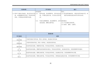 KSSR BAHASA CINA SJK(C) TAHUN 2
22
内容标准 学习标准 备注
1.2 聆听口语和书面语，能边听边记边
想，正确理解所听内容，作出适当的
回应，并养成良好的聆听态度。
学生能够：
1.2.1 聆听说话，能安静聆听。边听边记边
想，听懂说话内容，作出适当的回
应。
1.2.2 听读与理解教材，能安静聆听，边听
边记边想，理解主要内容。
附注：
1.2.2 学生聆听教材时，不展示任何书面文字，但
视学生的语文能力和学习情况而定。
教材建议：
1.2.1 口头通知与要求等。
1.2.2 故事、童诗、儿歌等。
表现标准
学习表现 说明
1
尚未掌握
只能听记极少的内容，作出一些回应，表达极少的内容。
2
有待改进
只能听记部分内容，作出一些回应，表达部分的内容。
3
基本掌握
能边听边记边想，理解部分内容，作出适当的回应，表达相关内容。
4
满 意
能边听边记边想，理解内容并抓住部分重点，作出适当的回应，表达相关内容。具有安静聆听的意识。
5
良 好
能边听边记边想，理解主要内容，作出适当的回应，表达相关内容。具有安静聆听的习惯。
6
优 良
能边听边记边想，理解主要内容，作出适当的回应，清楚地表达相关内容。具有安静聆听的习惯。
 