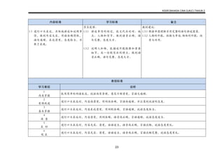 KSSR BAHASA CINA SJK(C) TAHUN 2
23
内容标准 学习标准 备注
1.3 进行口头表达，具体地讲述和说明事
情，做到内容充实，用语准确得体，
语句通顺，表达清楚，态度恰当，并
敢于表现。
学生能够：
1.3.1 讲述事情的经过，能交代出时间、地
点、人物和情节。做到语音正确，语
句完整，态度大方。
1.3.2 说明人和物，能描述外貌轮廓和重要
细节，及一些较突出的特点。做到语
音正确，语句完整，态度大方。
教材建议：
1.3.1 根据单图理解并用完整的语句讲述图意。
1.3.2 人物的外貌、性格与事迹; 物体的外貌、性
质与功用。
表现标准
学习表现 说明
1
尚未掌握
能用简单的词语表达，说话尚有条理，意思不够清楚，言语欠通顺。
2
有待改进
进行口头表达时，内容尚清楚，用词尚准确，言语尚通顺，并注意到说话的态度。
3
基本掌握
进行口头表达时，内容表达清楚，用词较准确，言语通顺，说话态度恰当。
4
满 意
进行口头表达时，内容清楚，用词准确，语音尚正确，言语通顺，说话态度适当。
5
良 好
进行口头表达时，内容充实、清楚，话语适当，语音尚正确，言语流畅，说话态度有礼。
6
优 良
进行口头表达时，内容充实、清楚，话语适当，语音尚正确，言语流畅完整，说话态度有礼。
 