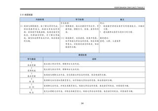 KSSR BAHASA CINA SJK(C) TAHUN 2
24
2.0 阅读技能
内容标准 学习标准 备注
2.1 阅读与理解教材，能了解文章的内涵，
领会其教育意义，体验文章表达的情
感。在阅读中发展语感，能感受语言的
优美，积累语言材料，并了解文章叙
述、描写和说明等表达手法，体会阅读
的乐趣。
学生能够：
2.1.1 理解教材，能认识教材中的汉字，掌
握词语，理解句子、段落、篇章的内
容。
2.1.2 阅读教材，培养语感。能展开想象，
初步体验文章表达的情感，领会其教
育意义。并能感受语言的优美，体会
阅读的乐趣。
附注：
• 阅读教学重视培养学生的阅读能力、兴趣和
习惯。
• 建议教师培养学生有预习的习惯。
教材建议：
童诗、儿歌、儿童故事
表现标准
学习表现 说明
1
尚未掌握
能认读小部分字词，理解部分文本内容。
2
有待改进
能认读大部分字词，理解部分文本内容。
3
基本掌握
能阅读与理解文本内容，尝试体验文章表达的情感，体会阅读的乐趣。
4
满 意
能理解文本内容和其教育意义，初步体验文章表达的情感，体会阅读的乐趣。
5
良 好
能理解文本内容，并领会其教育意义，体验文章表达的情感，感受语言的优美，对阅读有兴趣。
6
优 良
能充分理解文本内容，并领会其教育意义，体验文章表达的情感，感受语言的优美，对阅读有兴趣。
 
