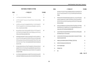 KSSR BAHASA CINA SJK(C) TAHUN 2
30
低年级生字表和习字表
笔画 一年级生字 字种数
1 一 1
2 二十七八人儿几九了刀力又 12
3 三干工土才下大上小口山个久么门己已子也
女飞习马
23
4 王开天云木五不太友匹车牙比少日中水见午
牛手气毛长什片父从今分公月风丹六文方火
为心尺巴队办以双书
47
5 打正功去节本可左石右布平东目叶甲电田只
兄叫四生们白他瓜用乐句外鸟包主市半头它
写礼记出奶加皮边发对母
49
6 动老圾扫地场耳共机过再西在百有死成师尖
光当早虫同吃因吗岁回肉年先丢舌竹休件伤
华自血向后全会合爷伞朵名各多色冲齐交衣
问羊关米灯汗忙兴字安讲农那阳收好妈戏羽
欢买红级
80
7 形进运扶坏找走护块声把报花豆两丽还来时
里园呀男吵听吹吧别告我每体伸伯低你住位
身坐邻肚角条饭状床应这冷间弟沙汽没快完
诉尾张鸡纸
62
8 玩青现表抹拔拍抱垃拉坡苹直林枝杯板画事
雨卖厕奇转轮到叔齿些虎具味果国明易呢图
78
笔画 一年级生字 字种数
知物和的爬所命爸采朋肮肥服鱼兔狗饱店净
放法河油泥怕怪学宝定空实房视话该刷妹姐
线组
9 帮拾指带草茶相树要面耍轻背点是星昨蚁蚂
响哈咬哪钟看怎香种重便保信很逃食胖狮急
亮亲音养美送前洁浇洞洗活举觉室穿客说屋
眉孩娃架给
62
10 班赶起捉都换热真桥校样根哥桌鸭蚊哭啊圆
钱铃铅造笔笑借倒候息拿爱脏留饿高座病凉
站粉海流家容请读扇课谁能难
51
11 球排堆教黄菜桶常眼晚蛇唱甜做您得船盒脚
脸猜猫减着粒剪清婆蛋
29
12 喜期椅棵紫晴最喊跌跑蛙喝啼黑短鹅等答猴
就痛童渴游窗谢
26
13 摸摇蓝想睛睡跳路跟蜂错矮鼠像新数 16
14 静歌算鼻貌瘦演慢赛蜜褐 11
15 鞋蕉踢蝶蝴颜 6
16 嘴糖糕澡 4
17 擦 1
总数：558 字
 