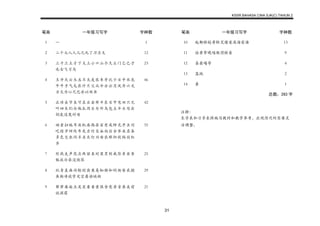 KSSR BAHASA CINA SJK(C) TAHUN 2
31
笔画 一年级习写字 字种数
1 一 1
2 二十七八人儿几九了刀力又 12
3 三干工土才下大上小口山个久么门己已子
也女飞习马
23
4 王开天云木五不太友匹车牙比少日中水见
午牛手气毛长什片父从今分公月风丹六文
方火为心尺巴办以双书
46
5 正功去节本可左石右布平东目甲电田只兄
叫四生们白他瓜用乐句外鸟包主半头写出
奶皮边发对母
42
6 动老扫地耳共机再西在百有成师光早虫同
吃因岁回肉年先舌竹自血向后合爷朵名各
多色交衣问羊关米灯兴安农那阳收妈羽红
齐
55
7 形找走声花豆两丽来时里男别我你身坐条
饭状冷弟没快张
25
8 玩青直画雨轮到齿果易知物和的爬爸采朋
鱼狗净放学定空房话妹姐
29
9 帮带要面点是星看香重很食亮亲音养美前
说孩眉
21
笔画 一年级习写字 字种数
10 起都桥校哥铃笑借爱高海家谁 13
11 球黄常晚唱做得脸着 9
12 喜最喝等 4
13 蓝跳 2
14 鼻 1
总数：283 字
注释：
生字表和习字表供编写教材和教学参考，应视情况的需要灵
活调整。
 