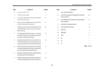 KSSR BAHASA CINA SJK(C) TAHUN 2
34
笔画 三年级生字 字种数
3 丈与乞凡勺丸义之弓 9
4 丰丐巨瓦化爪介允劝 9
5 玉未末示巧甘世龙且申由另禾仔令印匆犯
饥兰汉训议永民召圣
27
6 寺扬而达列夹此帆则伍优价众负壮妆决充
并州汤守军论设寻尽导妇约巡
31
7 址抛投志扭却克李束坚旱串吩吼帐私何佛
余谷肘肠免卵系冻序汪沃忧牢良证启初诊
陈阻附妨忍纱
42
8 环责规抽拖者幸披择茂苗茄枪矿奔态妻轰
软咐购刮季供使依迫贪贫肺饲庙府废卷泳
治官郎诞详建录承陌细终驼绍
49
9 毒括挑拼荡荣标枯歪厚耐残临省眨哑冒趴
界思罚钞钢钥钩适竿段修俭盆胆胎哀亭度
类首洒测派染洋浓宣突语扁祖误贺绑绕畚
54
10 艳栽捐损捡壶荷获唇夏套烈顿晕罢峰贼缺
敌积秧秩秘倦射航途逛浆衰席疼疲拳烦烛
浴浮涕浸烫悔宽宴宾朗袖剧预验继
51
11 掩掏探职著副盛匙眯啄婴铲移偶偏斜领猛
麻盗族粘兽渐惨密祸隆婚续维
31
12 斑超裁欺敬棒棍棉棕逼厦硬确殖裂雄悲赏
掌喷晶晾遗喘幅锅锈毯筑筒牌焦舒释禽善
45
笔画 三年级生字 字种数
羡粪尊曾渡寒裙隔骗
13 摆幕蒸禁楚雾暖跪臵罪锡锤锯签简傻解粮
煎煤滨塞福缝
24
14 境慕蔼模酸愿需雌蜡赚管疑膏遮辣精歉熄
漆漱滴察褪缩
24
15 撑增横踏墨箭篇德膝糊懂慰 12
16 燕薯薄器赠默赞燃激避 10
17 戴繁臂黏 4
18 鞭藤翻鹰 4
19 警蹲 2
20 耀 1
21 露 1
23 罐 1
总数：431 字
 