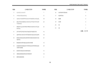 KSSR BAHASA CINA SJK(C) TAHUN 2
35
笔画 三年级习写字 字种数
3 丈与乞凡义之弓 7
4 丰丐巨瓦化爪介允 8
5 未末示巧甘世申由禾令印匆犯饥兰训永民 18
6 扬而列夹此帆优众负壮充并州汤守军论寻
尽导约巡
22
7 抛扭却克束坚串帐私佛余谷免卵系序良启
初诊忍
21
8 者幸择茂奔妻季使贪废卷官诞建录承 16
9 毒厚残临省眨冒界罚钥段修类派染突扁绑 18
10 艳栽捐损壶获唇套顿晕峰贼秩浆衰拳浮浸
宽朗预
21
11 掩盛匙啄偶斜猛盗族兽密祸隆 13
12 斑裁敬棒棍厦殖赏掌喷喘筑筒牌舒释善羡
尊曾寒裙隔
23
13 摆幕蒸楚暖臵签傻解塞缝 11
14 慕酸愿赚疑遮辣漆漱察褪缩 12
15 横踏德膝懂慰 6
笔画 三年级习写字 字种数
16 燕薄器默赞激避 7
17 戴繁臂黏 4
18 翻鹰 2
19 警蹲 2
20 耀 1
23 罐 1
总数：213 字
 