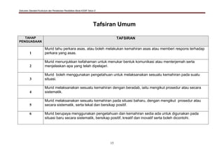 Dokumen Standard Kurikulum dan Pentaksiran Pendidikan Moral KSSR Tahun 5
15
Tafsiran Umum
TAHAP
PENGUASAAN
TAFSIRAN
1
Murid tahu perkara asas, atau boleh melakukan kemahiran asas atau memberi respons terhadap
perkara yang asas.
2
Murid menunjukkan kefahaman untuk menukar bentuk komunikasi atau menterjemah serta
menjelaskan apa yang telah dipelajari.
3
Murid boleh menggunakan pengetahuan untuk melaksanakan sesuatu kemahiran pada suatu
situasi.
4
Murid melaksanakan sesuatu kemahiran dengan beradab, iaitu mengikut prosedur atau secara
sistematik.
5
Murid melaksanakan sesuatu kemahiran pada situasi baharu, dengan mengikut prosedur atau
secara sistematik, serta tekal dan bersikap positif.
6 Murid berupaya menggunakan pengetahuan dan kemahiran sedia ada untuk digunakan pada
situasi baru secara sistematik, bersikap positif, kreatif dan inovatif serta boleh dicontohi.
 