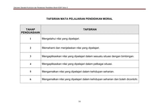 Dokumen Standard Kurikulum dan Pentaksiran Pendidikan Moral KSSR Tahun 5
16
TAFSIRAN MATA PELAJARAN PENDIDIKAN MORAL
TAHAP
PENGUASAAN
TAFSIRAN
1 Mengetahui nilai yang dipelajari.
2 Memahami dan menjelaskan nilai yang dipelajari.
3 Mengaplikasikan nilai yang dipelajari dalam sesuatu situasi dengan bimbingan.
4 Mengaplikasikan nilai yang dipelajari dalam pelbagai situasi.
5 Mengamalkan nilai yang dipelajari dalam kehidupan seharian.
6 Mengamalkan nilai yang dipelajari dalam kehidupan seharian dan boleh dicontohi.
 