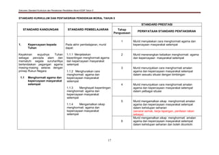 Dokumen Standard Kurikulum dan Pentaksiran Pendidikan Moral KSSR Tahun 5
17
STANDARD KURIKULUM DAN PENTAKSIRAN PENDIDIKAN MORAL TAHUN 5
STANDARD KANDUNGAN STANDARD PEMBELAJARAN
STANDARD PRESTASI
Tahap
Penguasaan
PERNYATAAN STANDARD PENTAKSIRAN
1. Kepercayaan kepada
Tuhan
Keyakinan wujudnya Tuhan
sebagai pencipta alam dan
mematuhi segala suruhanNya
berlandaskan pegangan agama
masing-masing selaras dengan
prinsip Rukun Negara
1.1 Menghormati agama dan
kepercayaan masyarakat
setempat
Pada akhir pembelajaran, murid
dapat:
1.1.1 Menjelaskan
kepentingan menghormati agama
dan kepercayaan masyarakat
setempat
1.1.2 Menghuraikan cara
menghormati agama dan
kepercayaan masyarakat
setempat
1.1.3 Menghayati kepentingan
menghormati agama dan
kepercayaan masyarakat
setempat
1.1.4 Mengamalkan sikap
menghormati agama dan
kepercayaan masyarakat
setempat
1 Murid menyatakan cara menghormati agama dan
kepercayaan masyarakat setempat
2 Murid menerangkan kebaikan menghormati agama
dan kepercayaan masyarakat setempat
3 Murid menunjukkan cara menghormati amalan
agama dan kepercayaan masyarakat setempat
dalam sesuatu situasi dengan bimbingan
4 Murid menunjukkan cara menghormati amalan
agama dan kepercayaan masyarakat setempat
dalam pelbagai situasi
5 Murid mengamalkan sikap menghormati amalan
agama dan kepercayaan masyarakat setempat
dalam kehidupan seharian
(senarai semak, kerja lapangan, penilaian rakan
sebaya)
6
Murid mengamalkan sikap menghormati amalan
agama dan kepercayaan masyarakat setempat
dalam kehidupan seharian dan boleh dicontohi
 