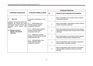 Dokumen Standard Kurikulum dan Pentaksiran Pendidikan Moral KSSR Tahun 5
18
STANDARD KANDUNGAN STANDARD PEMBELAJARAN
STANDARD PRESTASI
TP PERNYATAAN STANDARD PENTAKSIRAN
2. Baik hati
Kepekaan terhadap perasaan dan
kebajikan diri sendiri dan orang
lain dengan memberi bantuan dan
sokongan moral secara tulus
ikhlas
2.1 Memberi bantuan
kepada masyarakat
setempat
Pada akhir pembelajaran, murid
dapat:
2.1.1 Memerihalkan cara
memberi bantuan kepada
masyarakat setempat
2.1.2 Menghuraikan kebaikan
memberi bantuan kepada
masyarakat setempat
2.1.3 Melahirkan perasaan
apabila memberi bantuan kepada
masyarakat setempat
2.1.4 Mempraktikkan sikap
saling membantu dalam
masyarakat setempat
1
Murid menyatakan cara memberi bantuan kepada
masyarakat setempat
2
Murid menceritakan kepentingan memberi bantuan
kepada masyarakat setempat
3
Murid menunjukkan cara memberi bantuan kepada
masyarakat setempat dalam sesuatu situasi dengan
bimbingan
4
Murid menunjukkan cara memberi bantuan kepada
masyarakat setempat dalam pelbagai situasi
5
Murid mengamalkan sikap membantu masyarakat
setempat dalam kehidupan seharian
6
Murid mengamalkan sikap membantu masyarakat
setempat dalam kehidupan seharian dan boleh
dicontohi
 