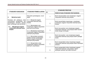 Dokumen Standard Kurikulum dan Pentaksiran Pendidikan Moral KSSR Tahun 5
20
STANDARD KANDUNGAN STANDARD PEMBELAJARAN
STANDARD PRESTASI
TP
PERNYATAAN STANDARD PENTAKSIRAN
4. Berterima kasih
Perasaan dan perlakuan untuk
menunjukkan pengiktirafan dan
penghargaan terhadap sesuatu
jasa, sumbangan atau pemberian
4.1 Menghargai anggota
masyarakat setempat yang
berjasa
Pada akhir pembelajaran, murid
dapat:
4.1.1 Mengenali anggota
masyarakat setempat yang
berjasa
4.1.2 Menerangkan cara
menghargai anggota masyarakat
setempat yang berjasa
4.1.3 Menjelaskan kepentingan
menghargai anggota masyarakat
setempat yang berjasa
4.1.4 Menceritakan perasaan
apabila memberi penghargaan
kepada anggota masyarakat
setempat yang berjasa
4.1.5 Mengamalkan sikap
menghargai anggota masyarakat
setempat yang berjasa
1
Murid menyenaraikan cara menghargai anggota
masyarakat setempat yang berjasa
2
Murid memerihalkan kepentingan menghargai
sumbangan anggota masyarakat setempat yang
berjasa
3
Murid menunjukkan cara menghargai anggota
masyarakat setempat yang berjasa dalam sesuatu
situasi dengan bimbingan.
4
Murid menunjukkan cara menghargai anggota
masyarakat setempat yang berjasa dalam pelbagai
situasi.
5
Murid mengamalkan sikap menghargai anggota
masyarakat setempat yang berjasa dalam kehidupan
seharian.
6
Murid mengamalkan sikap menghargai anggota
masyarakat setempat yang berjasa dalam
kehidupan seharian dan boleh dicontohi.
 