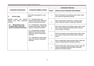 Dokumen Standard Kurikulum dan Pentaksiran Pendidikan Moral KSSR Tahun 5
21
STANDARD KANDUNGAN STANDARD PEMBELAJARAN
STANDARD PRESTASI
TAHAP PERNYATAAN STANDARD PENTAKSIRAN
5. Hemah tinggi
Beradab sopan dan berbudi
pekerti mulia dalam pergaulan
seharian
5.1 Mengamalkan sikap
bersopan dalam majlis dan
upacara masyarakat setempat
Pada akhir pembelajaran, murid
dapat:
5.1.1 Menghuraikan cara
bersikap sopan dalam majlis dan
upacara masyarakat setempat
5.1.2 Menjelaskan kepentingan
bersikap sopan dalam majlis dan
upacara masyarakat setempat
5.1.3 Menceritakan perasaan
apabila bersikap sopan dalam
majlis dan upacara masyarakat
setempat
5.1.4 Berkelakuan sopan dalam
majlis dan upacara masyarakat
setempat
1
Murid menyatakan cara bersikap sopan dalam majlis
dan upacara masyarakat setempat
2
Murid menerangkan kepentingan bersikap sopan
dalam majlis dan upacara masyarakat setempat.
3
Murid menunjukkan cara bersikap sopan dalam majlis
dan upacara masyarakat setempat dalam sesuatu
situasi dengan bimbingan.
4
Murid menunjukkan cara bersikap sopan dalam majlis
dan upacara masyarakat setempat dalam pelbagai
situasi.
5
Murid mengamalkan sikap bersopan dalam majlis dan
upacara setempat dalam kehidupan seharian.
6
Murid mengamalkan sikap bersopan dalam majlis dan
upacara masyarakat setempat dalam kehidupan
seharian dan boleh dicontohi.
 