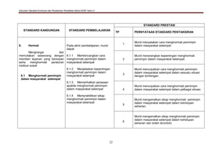 Dokumen Standard Kurikulum dan Pentaksiran Pendidikan Moral KSSR Tahun 5
22
STANDARD KANDUNGAN STANDARD PEMBELAJARAN
STANDARD PRESTASI
TP PERNYATAAN STANDARD PENTAKSIRAN
6. Hormat
Menghargai dan
memuliakan seseorang dengan
memberi layanan yang bersopan
serta menghormati peraturan
institusi sosial
6.1 Menghormati pemimpin
dalam masyarakat setempat
Pada akhir pembelajaran, murid
dapat:
6.1.1 Membincangkan cara
menghormati pemimpin dalam
masyarakat setempat
6.1.2 Menjelaskan kepentingan
menghormati pemimpin dalam
masyarakat setempat
6.1.3 Memerihalkan perasaan
apabila menghormati pemimpin
dalam masyarakat setempat
6.1.4 Mempraktikkan sikap
menghormati pemimpin dalam
masyarakat setempat
1
Murid menyatakan cara menghormati pemimpin
dalam masyarakat setempat
2
Murid menerangkan kepentingan menghormati
pemimpin dalam masyarakat setempat.
3
Murid menunjukkan cara menghormati pemimpin
dalam masyarakat setempat dalam sesuatu situasi
dengan bimbingan.
4
Murid menunjukkan cara menghormati pemimpin
dalam masyarakat setempat dalam pelbagai situasi.
5
Murid mengamalkan sikap menghormati pemimpin
dalam masyarakat setempat dalam kehidupan
seharian.
6
Murid mengamalkan sikap menghormati pemimpin
dalam masyarakat setempat dalam kehidupan
seharian dan boleh dicontohi.
 